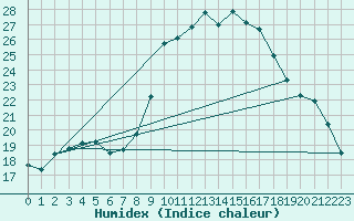 Courbe de l'humidex pour Sontra