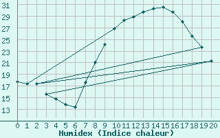 Courbe de l'humidex pour Ecija