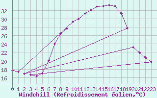 Courbe du refroidissement olien pour Porqueres