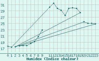 Courbe de l'humidex pour De Bilt (PB)