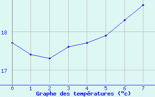 Courbe de tempratures pour Tarifa