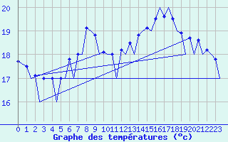 Courbe de tempratures pour Zurich-Kloten