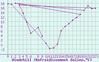 Courbe du refroidissement olien pour Lindberg Landing , N. W. T.