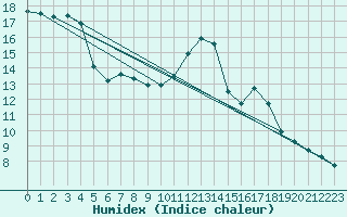 Courbe de l'humidex pour Voiron (38)