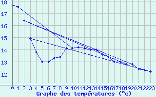 Courbe de tempratures pour Chur-Ems