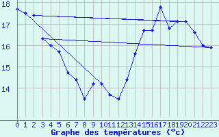 Courbe de tempratures pour Cap de la Hve (76)