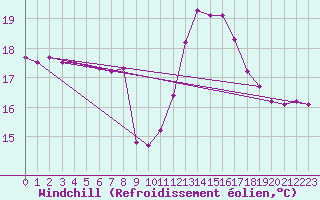 Courbe du refroidissement olien pour Pomrols (34)