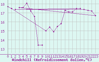 Courbe du refroidissement olien pour Lennoxville