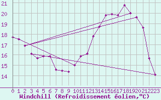 Courbe du refroidissement olien pour La Chapelle-Montreuil (86)