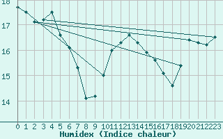 Courbe de l'humidex pour La Roche-sur-Yon (85)