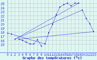Courbe de tempratures pour Gourdon (46)