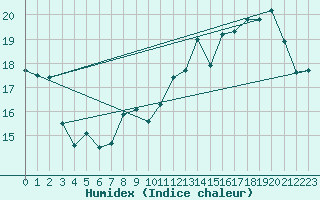 Courbe de l'humidex pour Dunkerque (59)