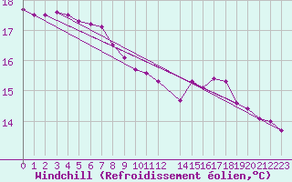 Courbe du refroidissement olien pour Rio Do Campo