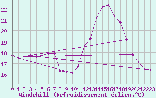Courbe du refroidissement olien pour Hd-Bazouges (35)
