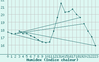 Courbe de l'humidex pour Cabestany (66)