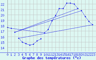 Courbe de tempratures pour Cerisiers (89)