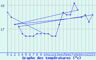 Courbe de tempratures pour Kleine-Brogel (Be)