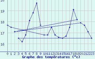 Courbe de tempratures pour Wien Unterlaa
