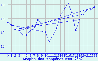 Courbe de tempratures pour Six-Fours (83)