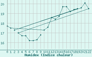 Courbe de l'humidex pour Orly (91)