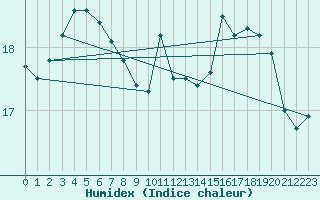 Courbe de l'humidex pour Cap de la Hague (50)