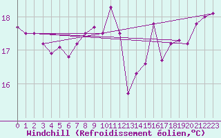Courbe du refroidissement olien pour Pointe de Chassiron (17)