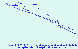 Courbe de tempratures pour Amstetten