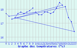 Courbe de tempratures pour Chassiron-Phare (17)