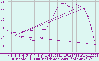 Courbe du refroidissement olien pour Saffr (44)