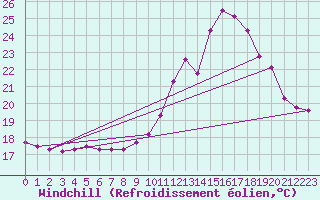 Courbe du refroidissement olien pour Cazaux (33)