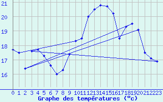 Courbe de tempratures pour Mlaga, Puerto