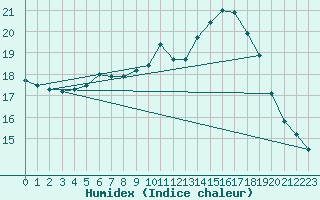 Courbe de l'humidex pour Hupsel Aws