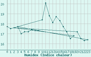 Courbe de l'humidex pour Ile du Levant (83)