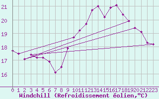 Courbe du refroidissement olien pour La Rochelle - Le Bout Blanc (17)