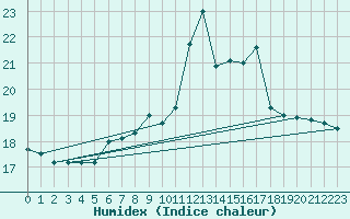 Courbe de l'humidex pour Monte Generoso