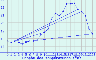 Courbe de tempratures pour Auch (32)