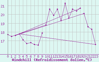 Courbe du refroidissement olien pour Saint-Brevin (44)