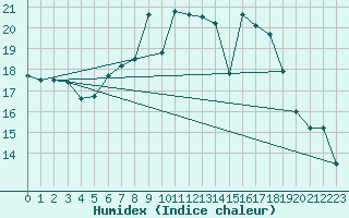 Courbe de l'humidex pour Neu Ulrichstein