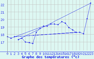 Courbe de tempratures pour Cap Bar (66)
