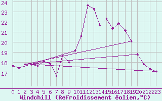 Courbe du refroidissement olien pour Artern