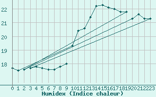 Courbe de l'humidex pour Sainte-Genevive-des-Bois (91)