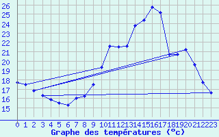 Courbe de tempratures pour Ambrieu (01)