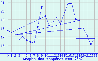 Courbe de tempratures pour Miribel-les-Echelles (38)