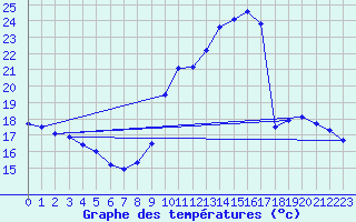 Courbe de tempratures pour Chailles (41)