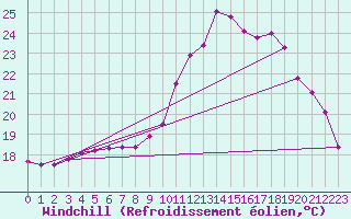 Courbe du refroidissement olien pour Ile d