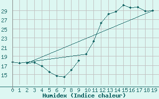 Courbe de l'humidex pour Guidel (56)