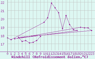 Courbe du refroidissement olien pour Arroyo del Ojanco