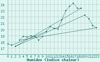 Courbe de l'humidex pour Gurande (44)