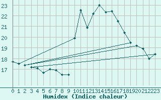 Courbe de l'humidex pour Potes / Torre del Infantado (Esp)