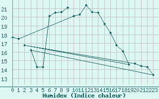 Courbe de l'humidex pour Salzburg / Freisaal